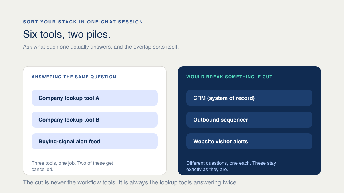 A simple sorting board separating six GTM tools into two groups: three answering the same company-lookup question and three that would genuinely break a workflow if removed