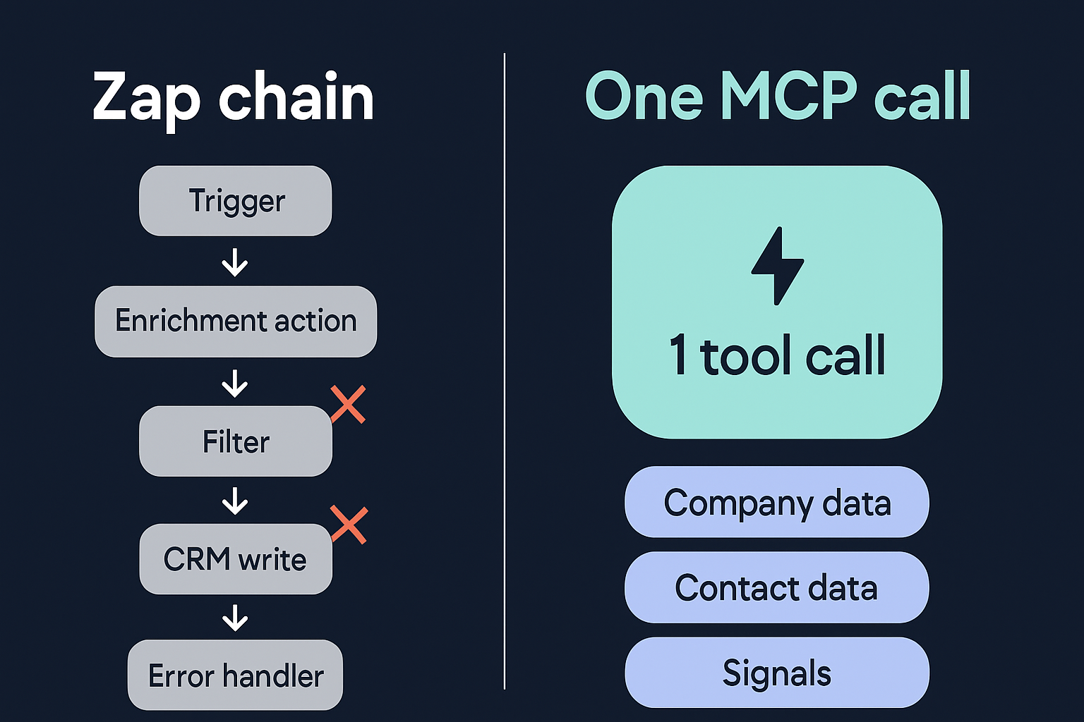Side-by-side showing a 5-step Zapier enrichment chain versus a single Vibe Prospecting MCP tool call