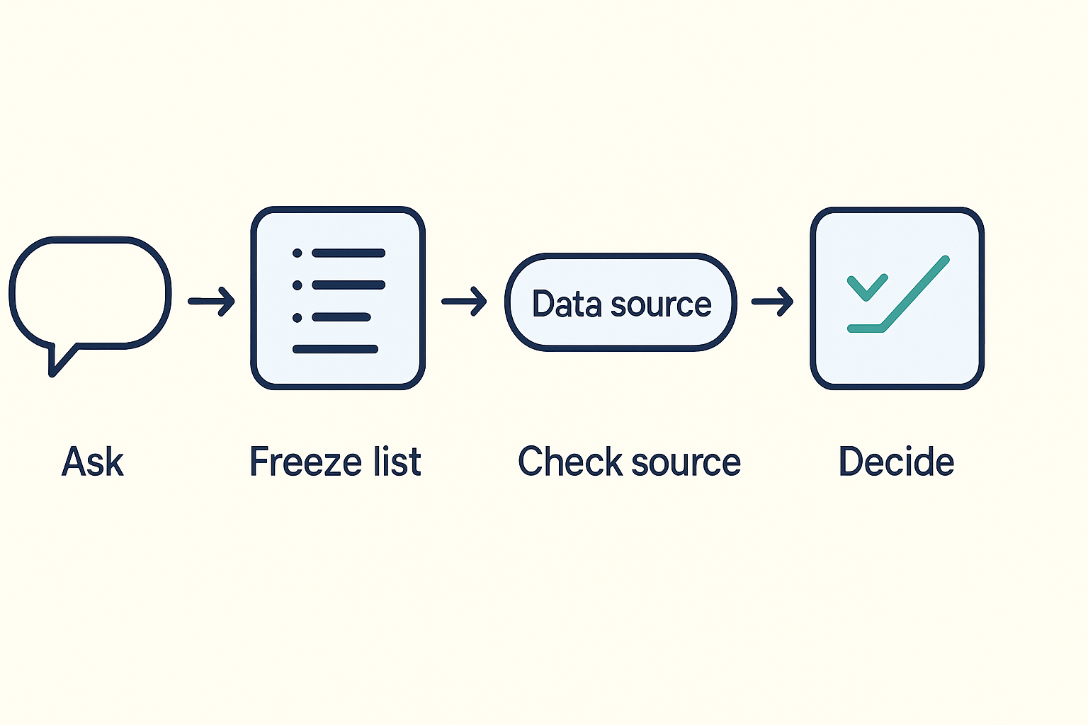 Four-step flow: ask in chat, freeze a test list, check the data source, then decide