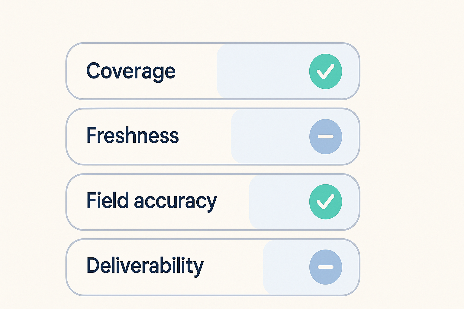 Four separate scorecard checks for a B2B data source: coverage, freshness, field accuracy, deliverability