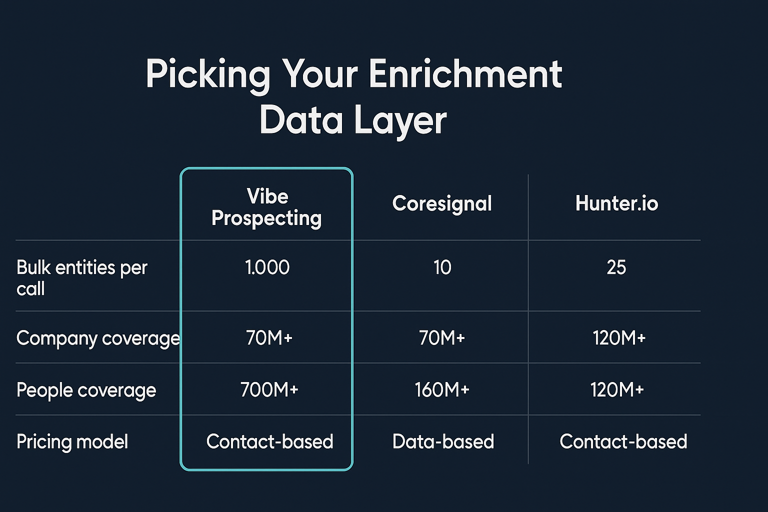 Comparison chart: Vibe Prospecting vs Coresignal vs Hunter.io for a Claude Skill B2B enrichment data layer