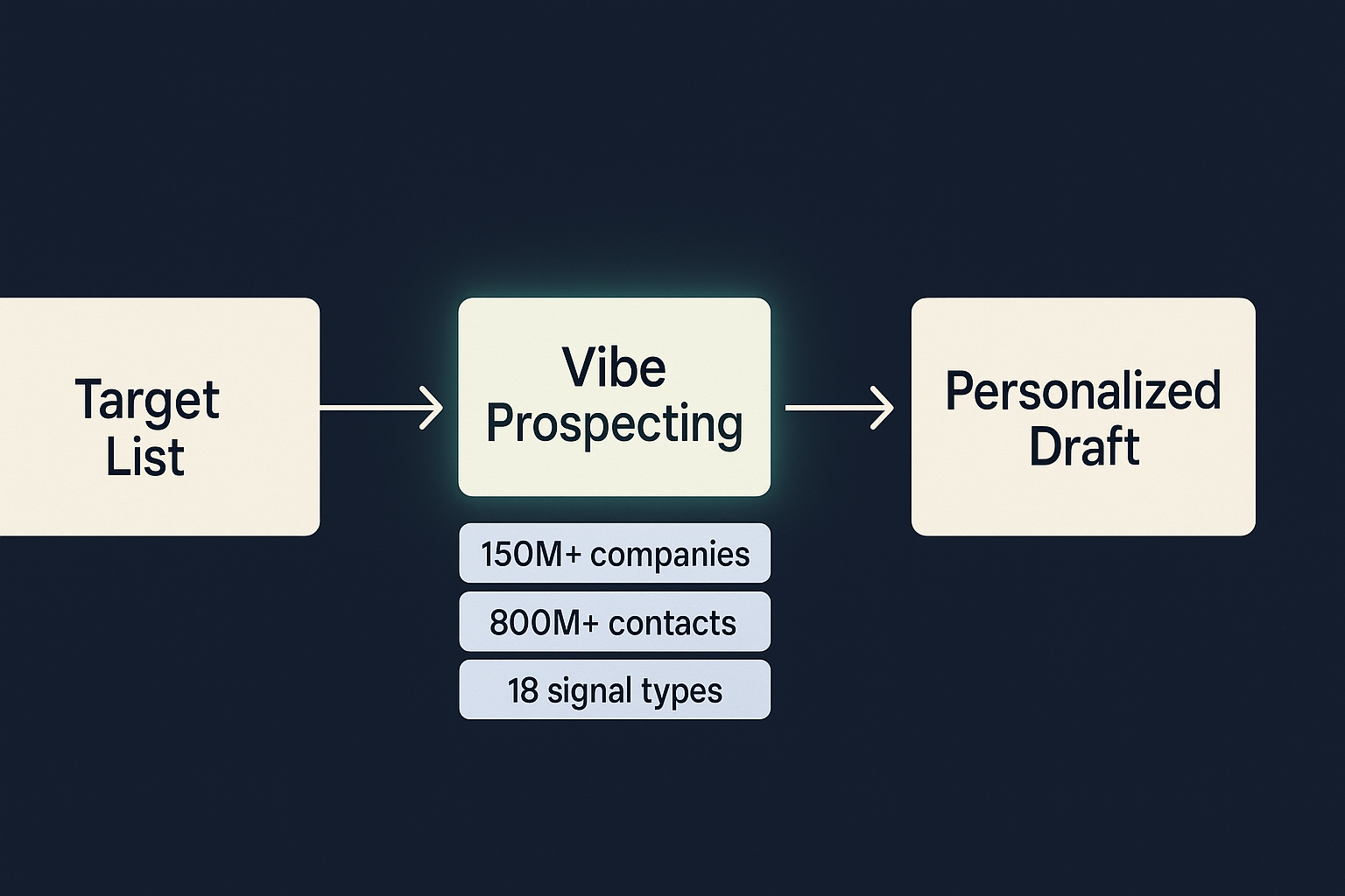 Three-step data flow diagram: target list feeds into Vibe Prospecting, which returns company context, contact, and signal before Claude writes the personalized draft