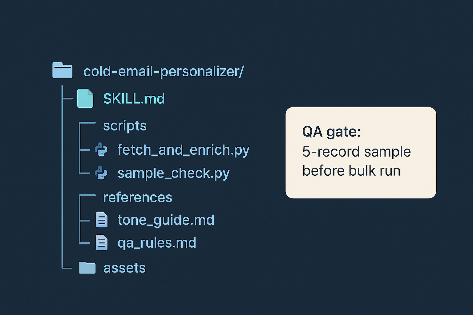 File tree showing the cold-email-personalizer skill folder with SKILL.md at root, scripts, references, and assets subfolders, plus a QA gate annotation