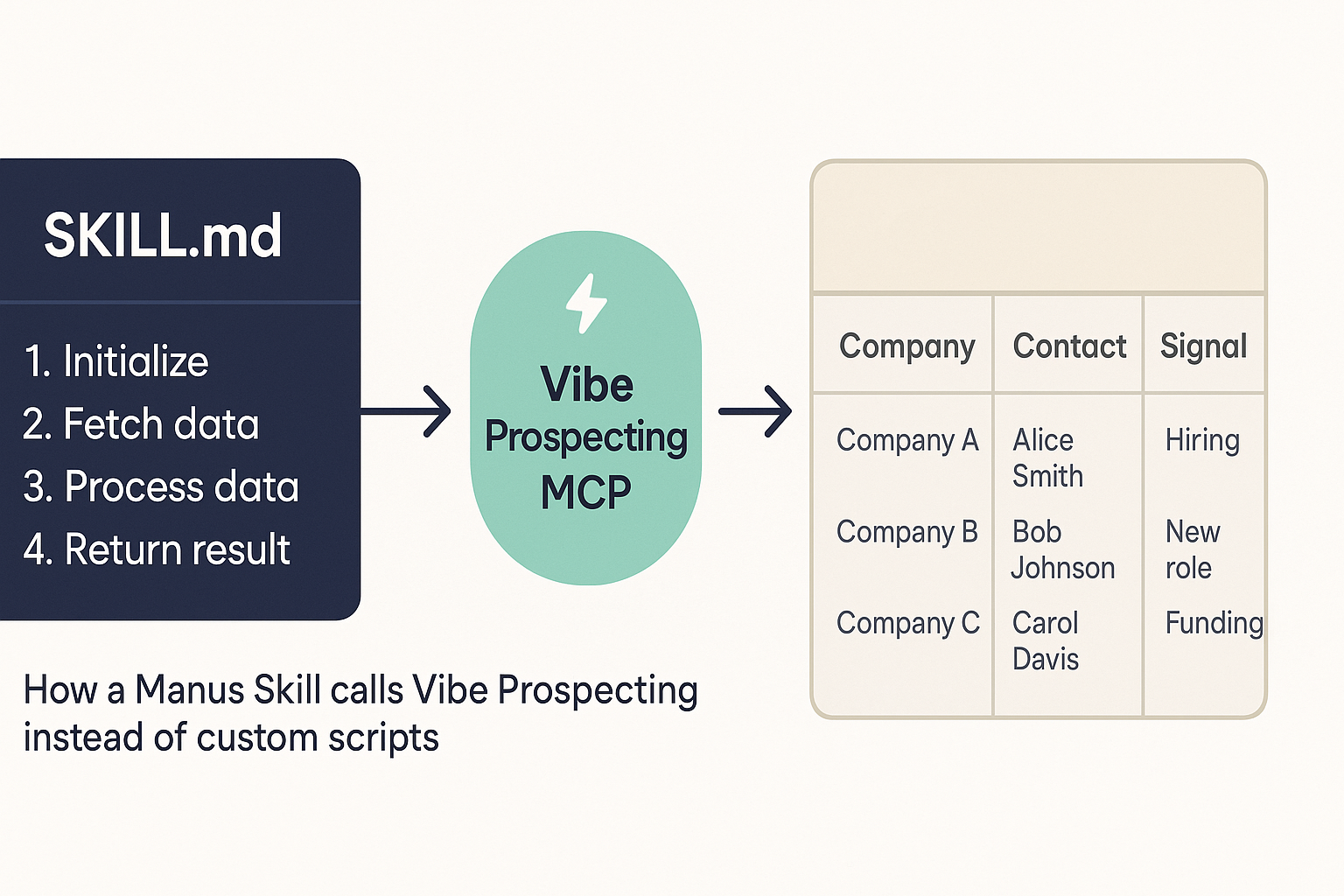 Architecture diagram showing a Manus AI SKILL.md file connected to Vibe Prospecting MCP instead of custom scraping scripts, producing a structured company-contact-signal output table