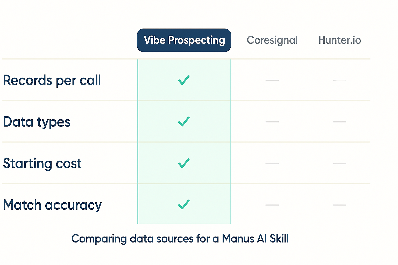 Comparison table of Vibe Prospecting, Coresignal, and Hunter.io as data sources for a Manus AI GTM prospecting Skill