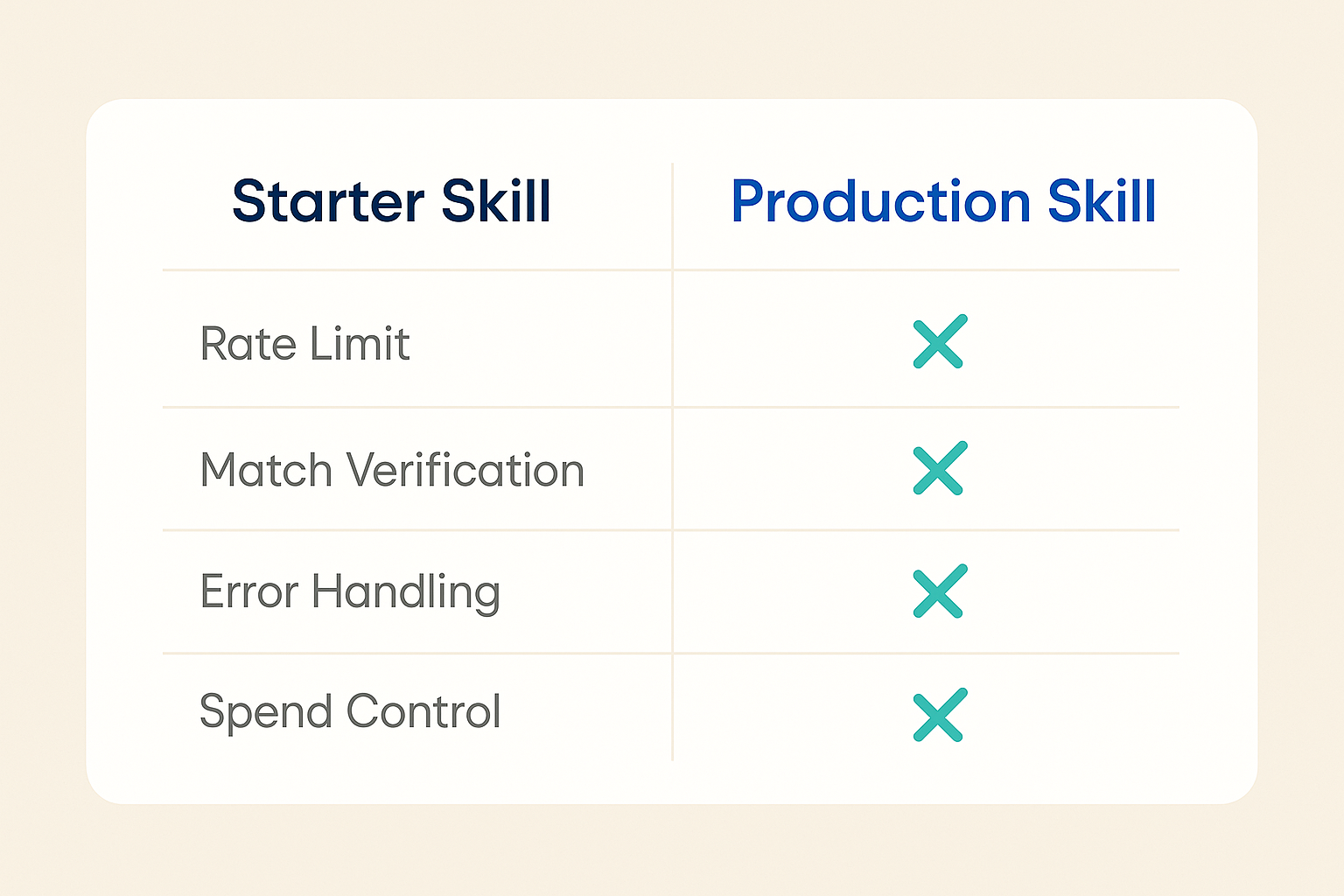 Side-by-side comparison of a starter CRM enrichment Claude Skill versus a production Skill showing guardrails added at each layer