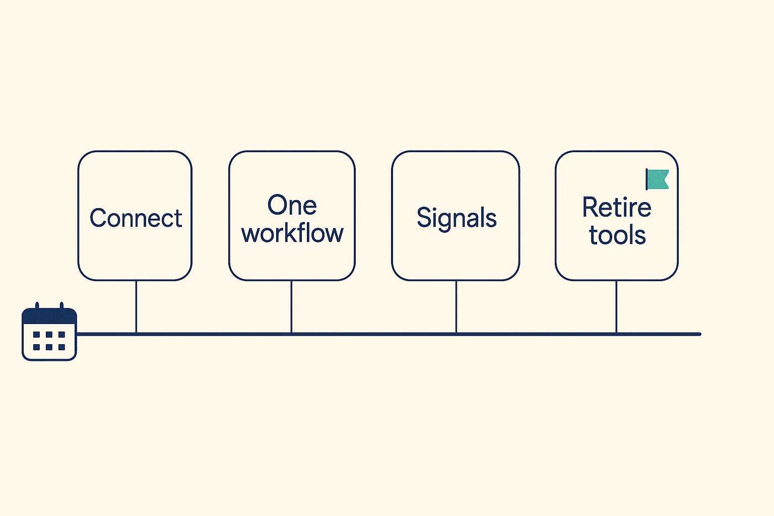 Ninety-day migration timeline from tool sprawl to a four-layer AI-native GTM stack: connect, reroute one workflow, move signals, retire tools