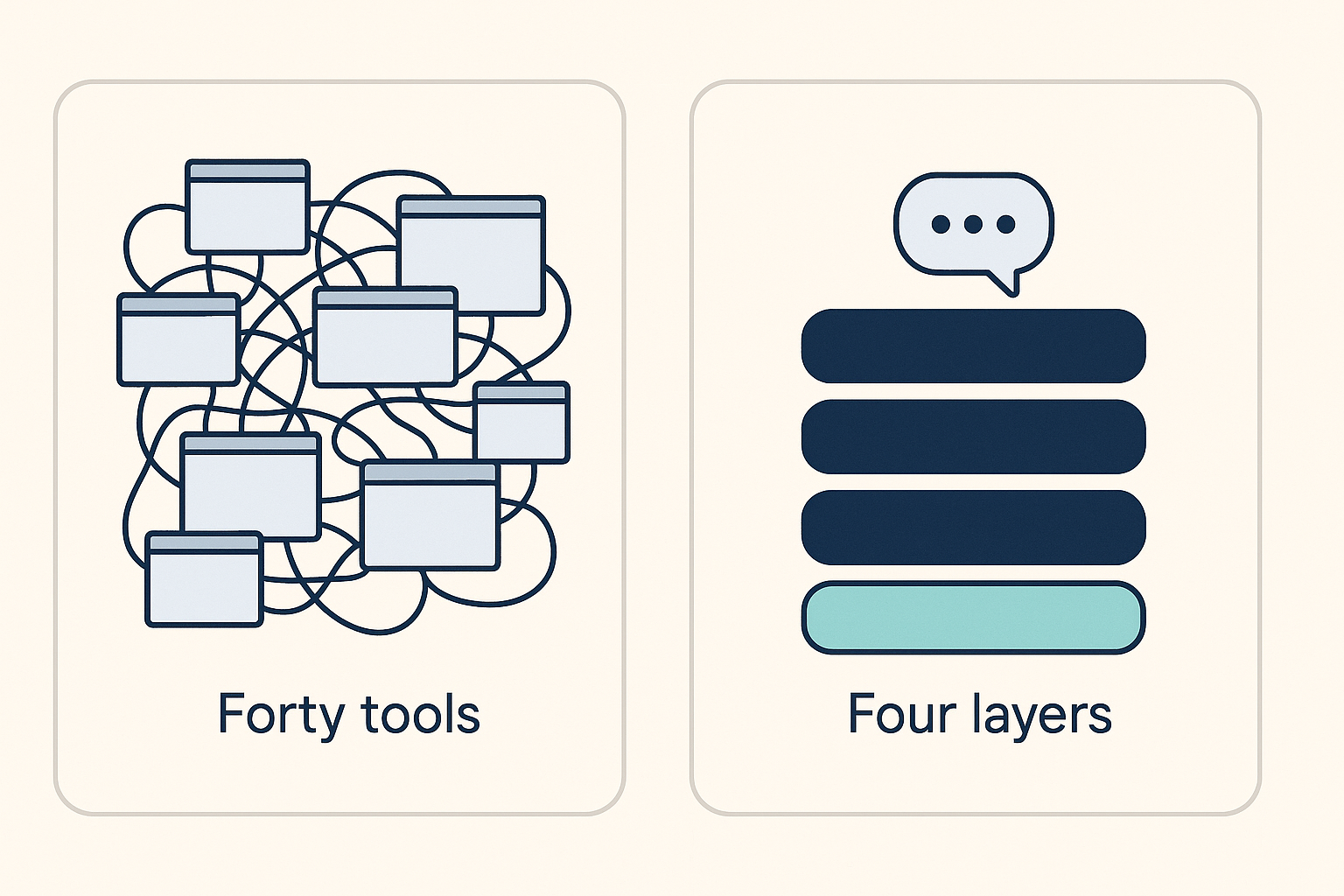 Forty scattered sales tools on one side versus a tidy four-layer AI-native GTM stack with a chat window on top