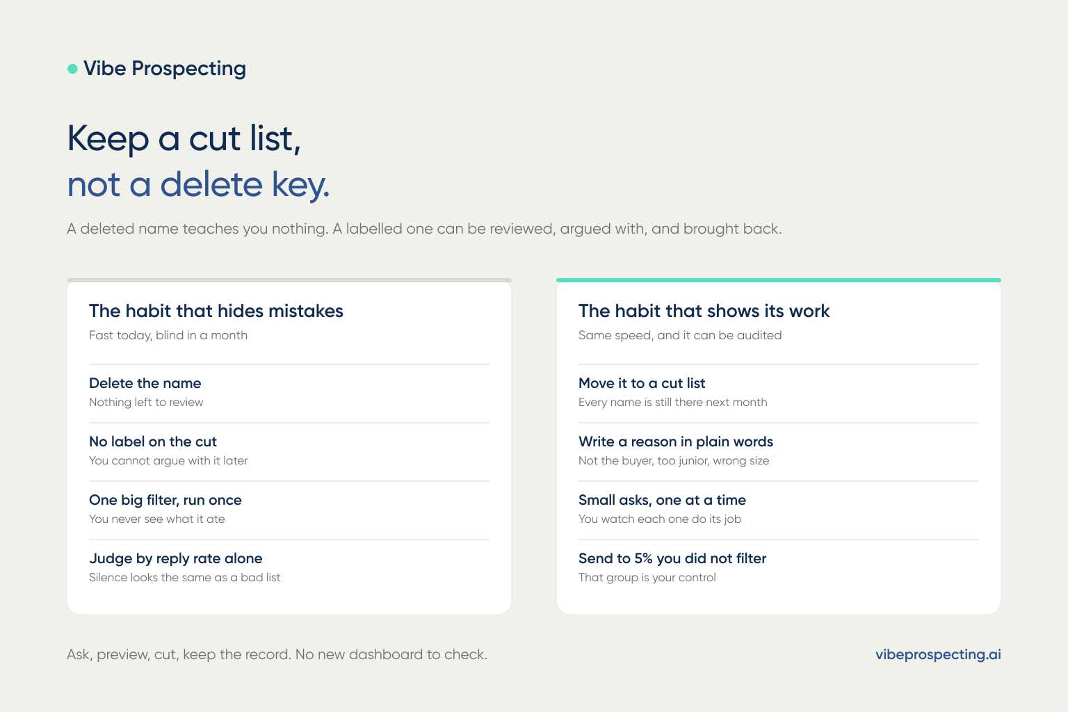 Comparison of deleting bad-fit leads outright versus keeping a labelled cut list that can be reviewed and reversed