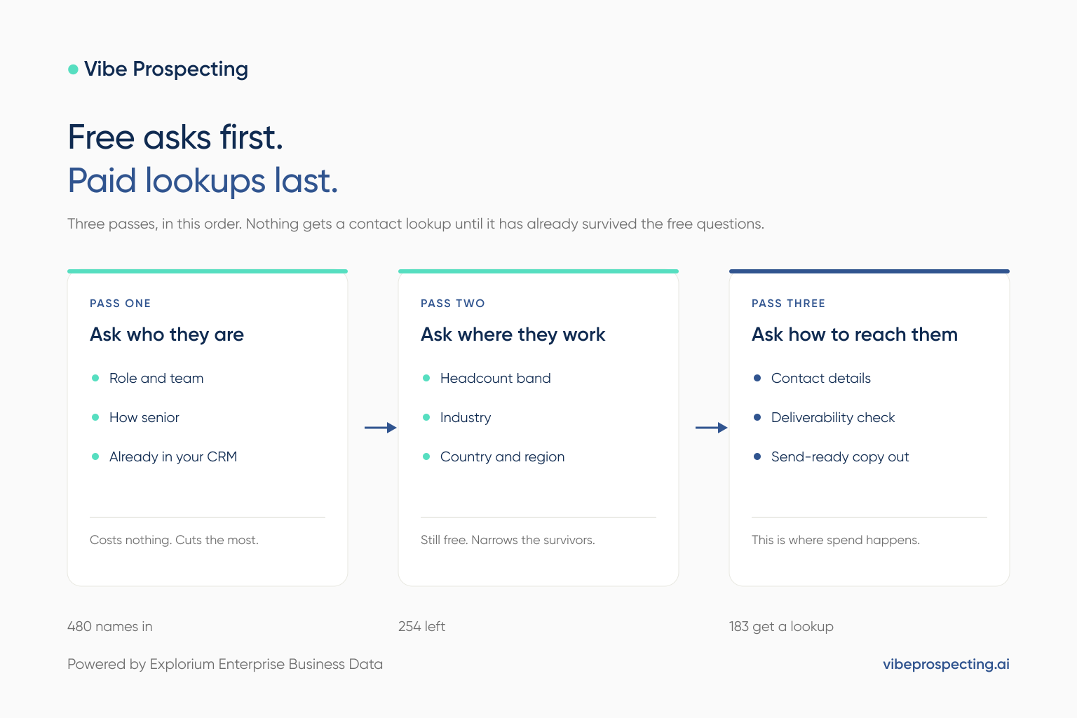 Three-pass order for cutting bad-fit leads before outbound: free questions about role and company first, paid contact lookups last