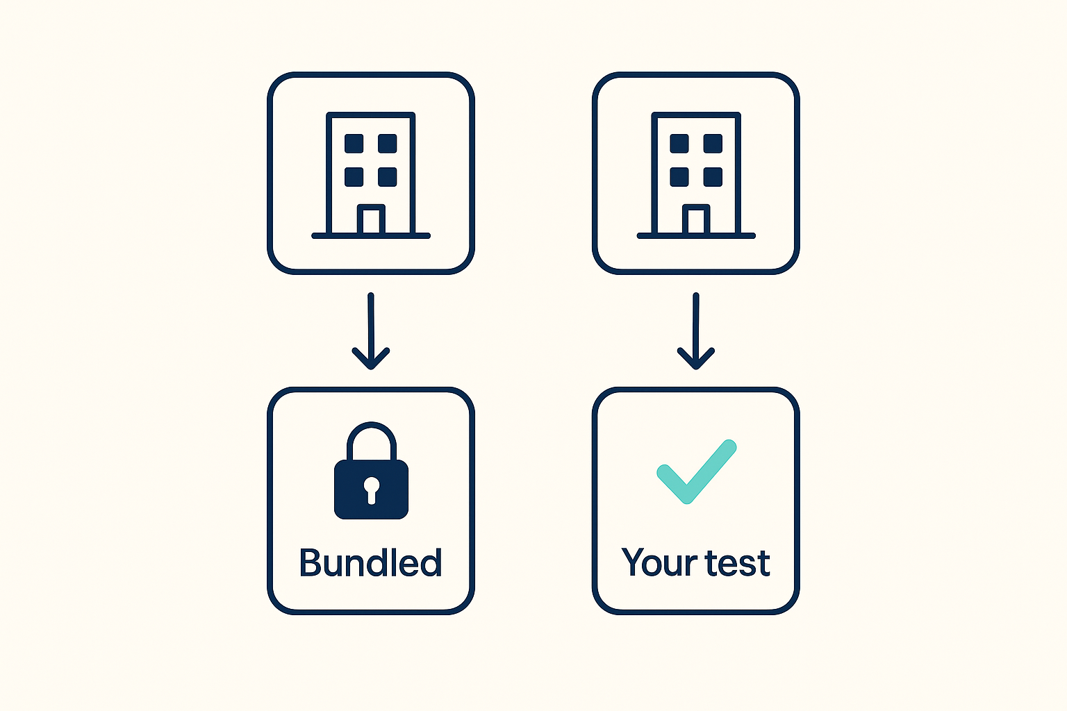 Two identical sets of company records run through a locked bundled default connection and an open connection you can check yourself