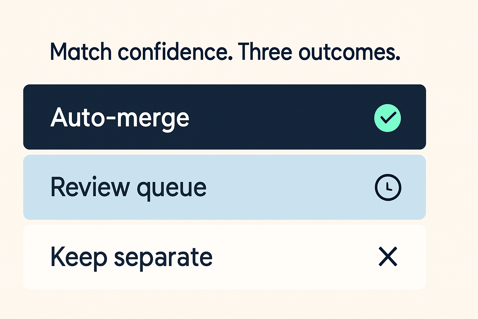 Three confidence bands for company record matching: auto-merge above 90%, review queue 70-89%, keep separate below 70%