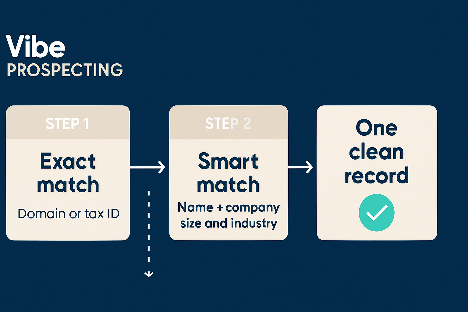 Two-pass company record matching flow: exact match on domain or tax ID first, smart scoring fallback second, producing one clean record per company