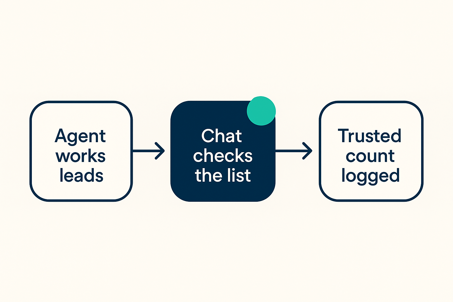Simple three-step flow: the agent works leads, a chat check reviews the list, and mismatches get flagged before a trusted count is logged