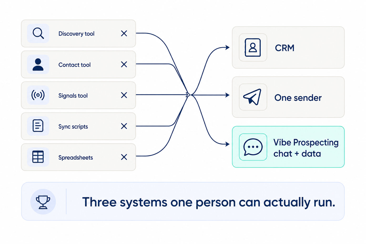 Five point tools collapsing into the three systems a one-person GTM team can run: CRM, one sender, and Vibe Prospecting chat plus data