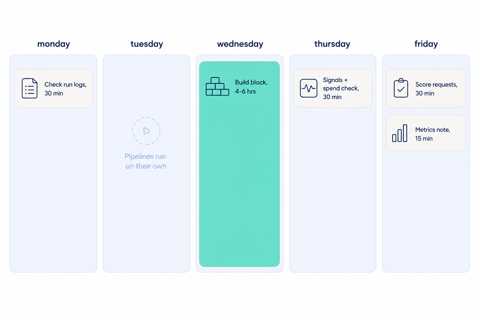 Weekly rhythm for a one-person GTM team: two short monitor windows, one protected build block, an intake review, and a Friday metrics note