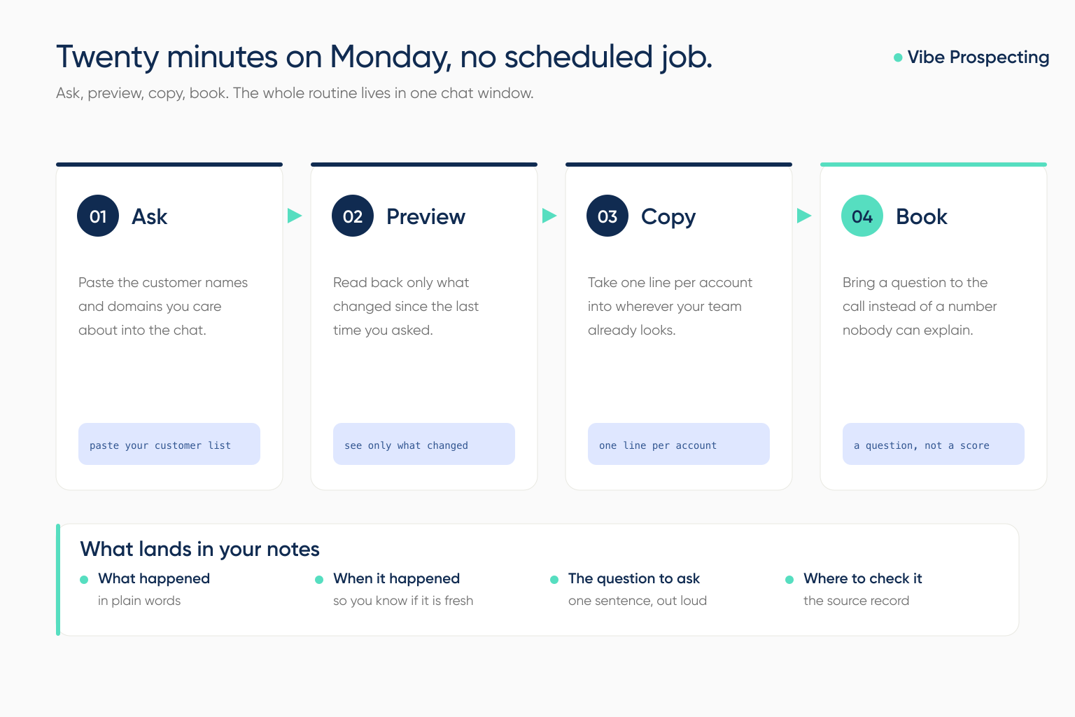 Four stage chat routine for at-risk customers: ask what changed, preview only new items, copy one line per account, book the call