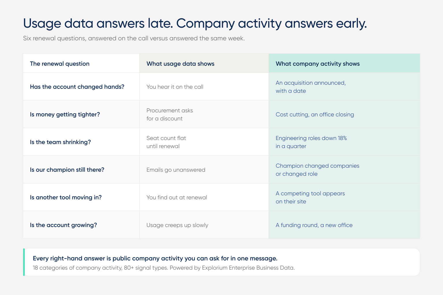 Table comparing what product usage data shows about a renewal against what public company activity shows the same week
