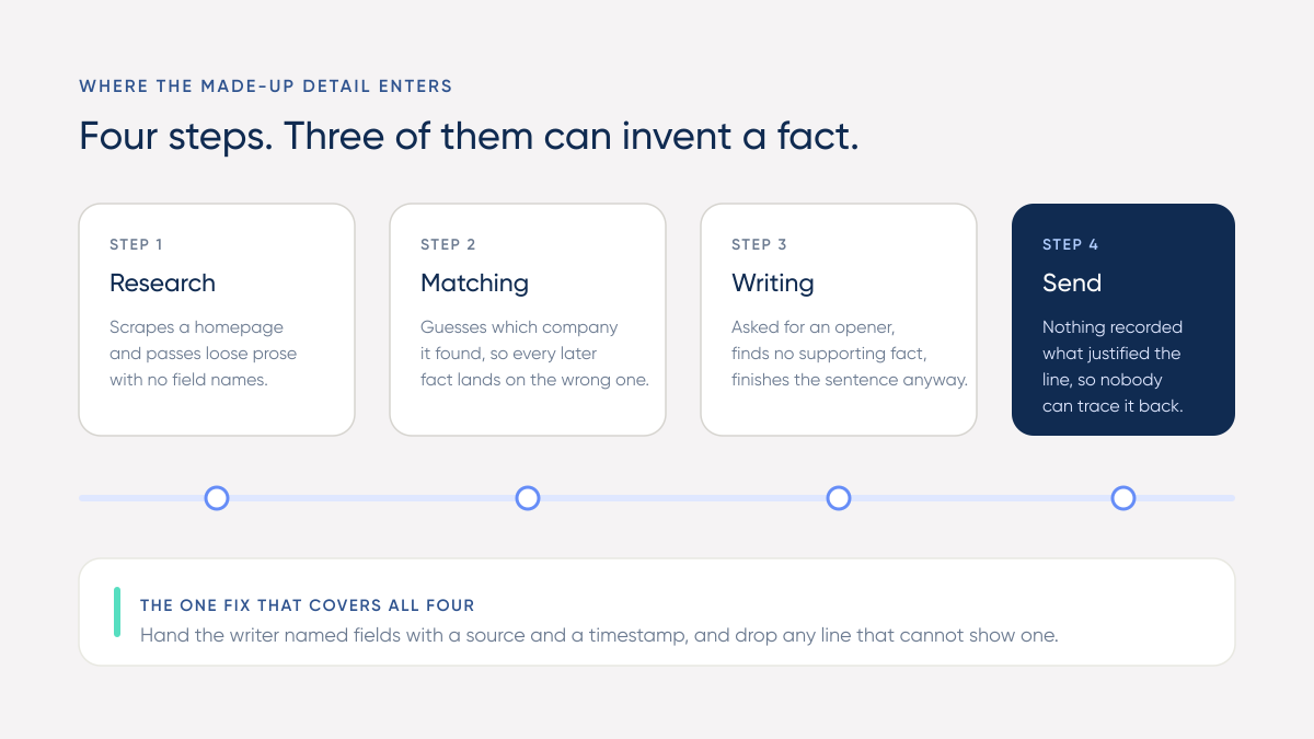 Four steps of an AI outreach run showing where a made-up prospect detail enters: research, matching, writing, and send