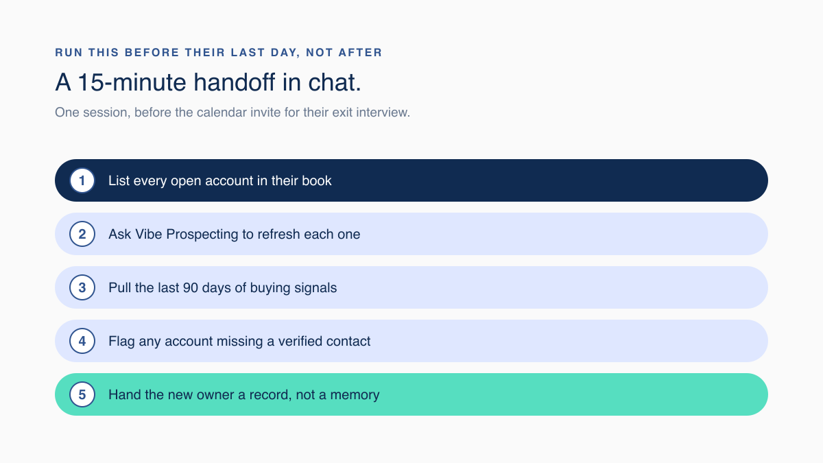 Five-step chat handoff flow: list accounts, refresh company and contact data, pull recent signals, flag gaps, and hand the new owner a record instead of a memory