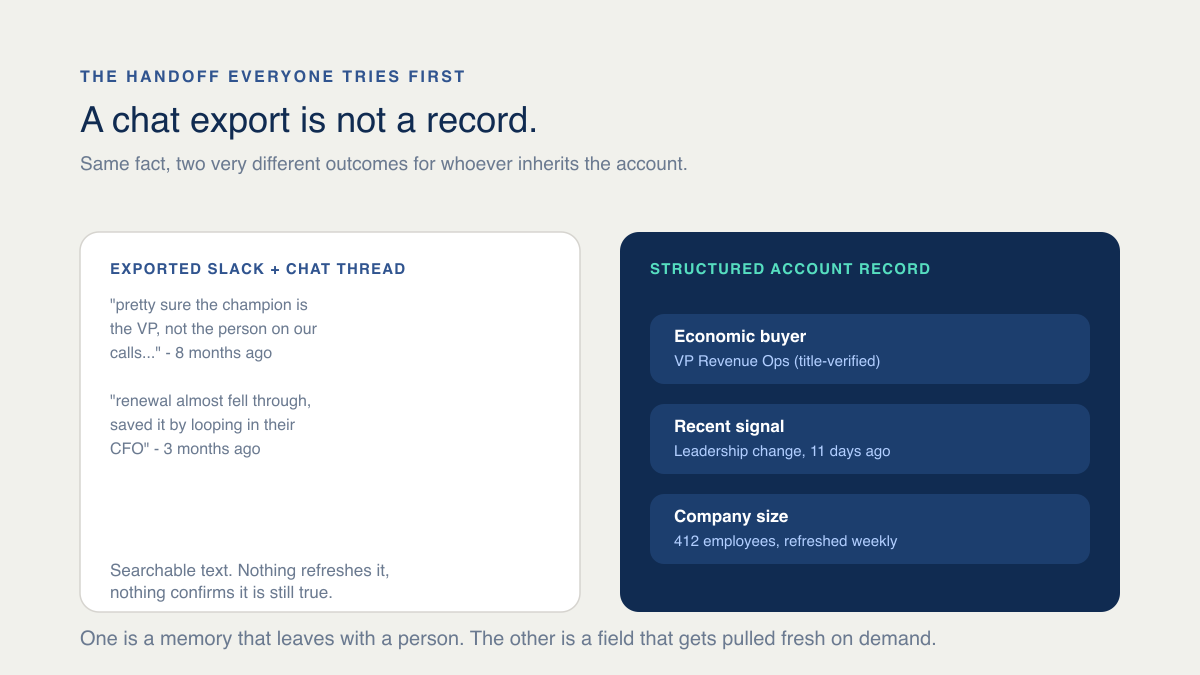 Side-by-side comparison of an exported Slack and chat log thread versus a structured, refreshed account record, showing why archiving conversation does not preserve usable account context