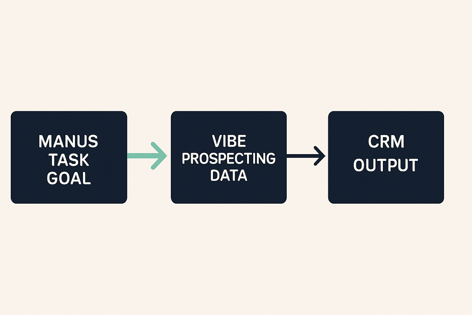 Manus AI GTM workflow: task goal connects through Vibe Prospecting data layer to CRM output