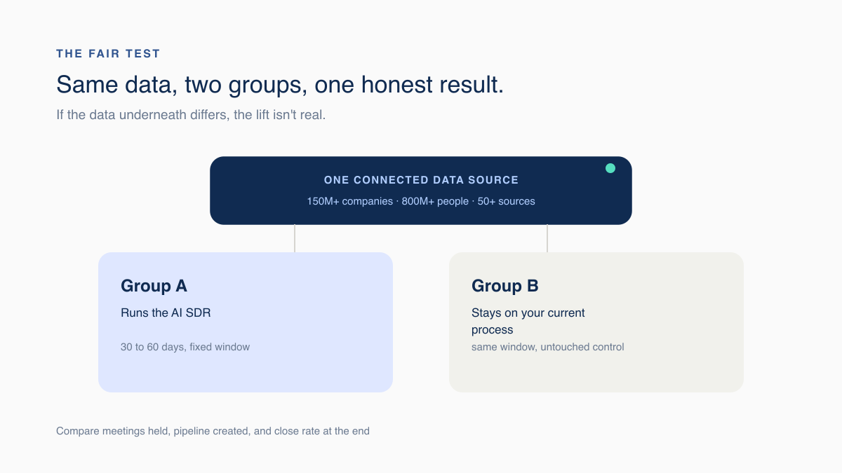 A side-by-side pilot group and control group both pulling from the same connected data source, so any lift in results comes from the AI SDR and not from a data-quality gap