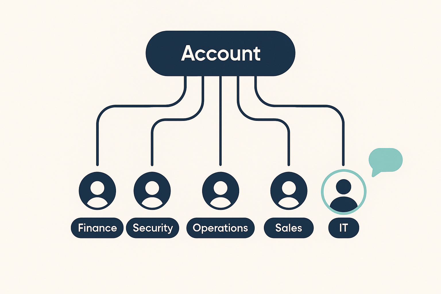 Diagram showing one qualified account branching out to the finance, security, operations, sales and IT stakeholders in its buying committee, found through a chat assistant
