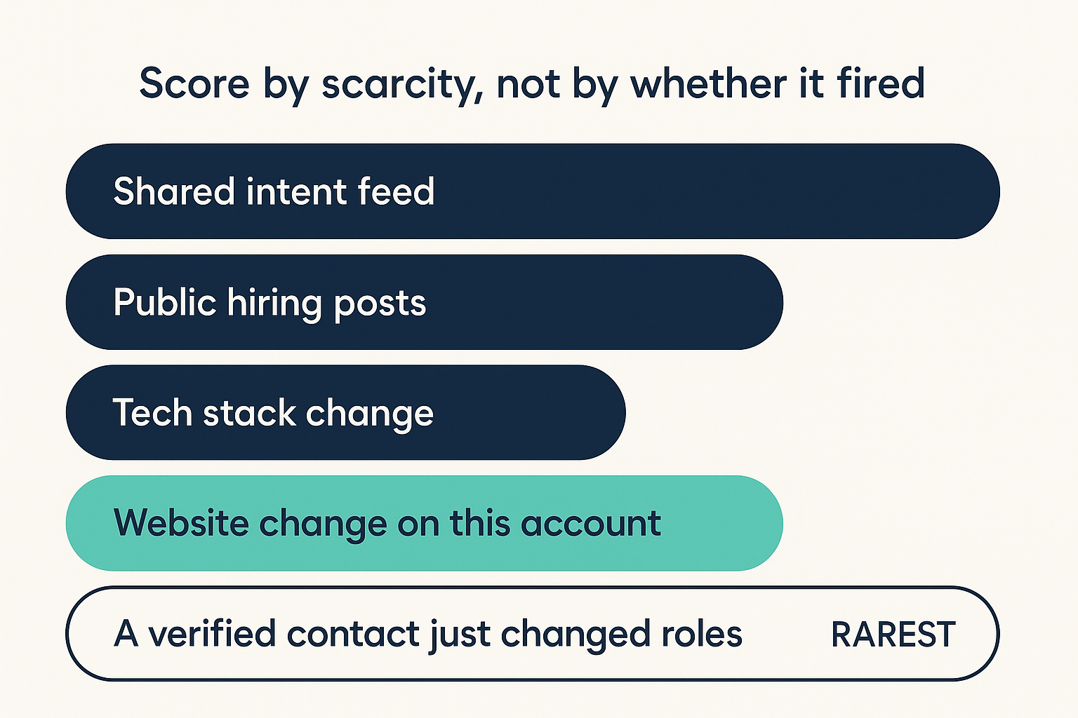 Bar chart showing buying signals ranked from most common and lowest weight (shared intent feed) to rarest and highest weight (a verified contact changing roles)