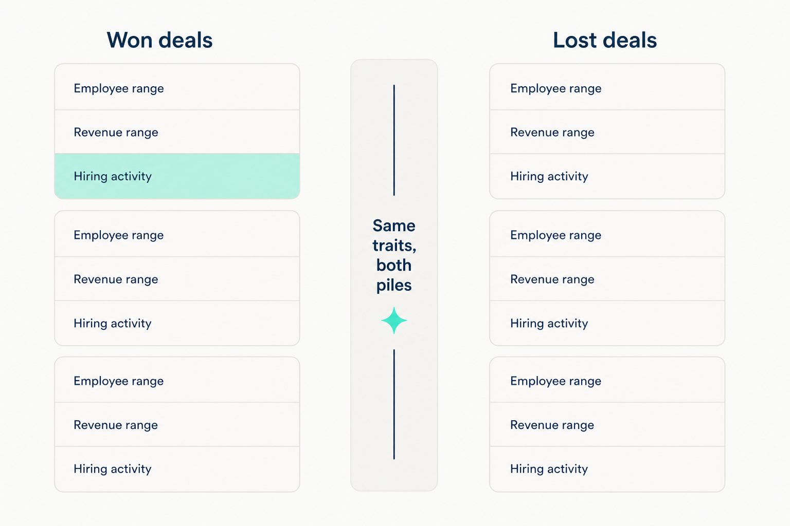 Won and lost deal piles enriched with the same company traits, compared side by side in the ICP fit test