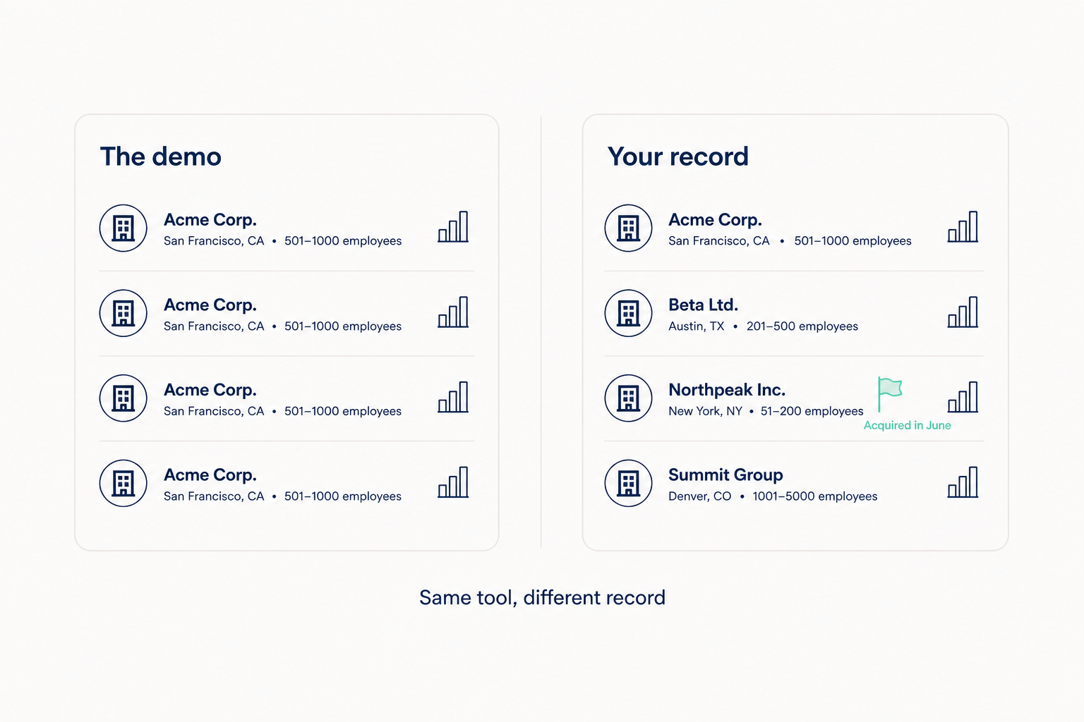 Two side-by-side cards comparing a tidy demo account list against a real customer list where one company is flagged in mint green as acquired in June