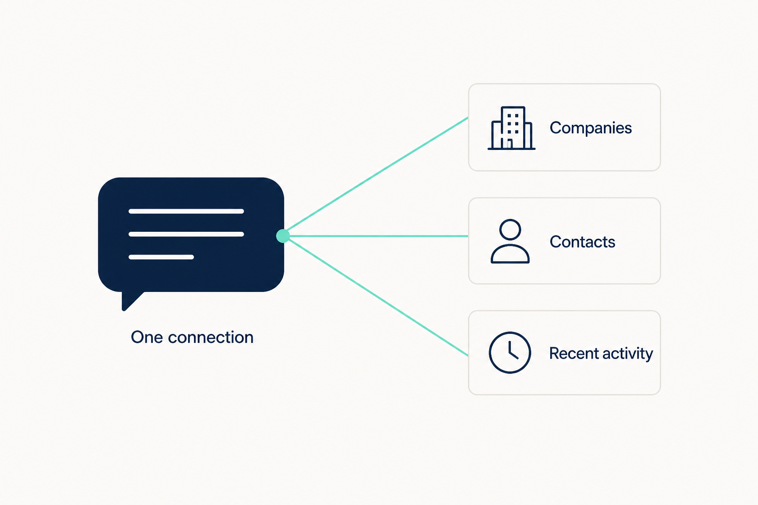 One navy chat bubble labelled one connection linked by mint lines to three cards reading companies, contacts, and recent activity