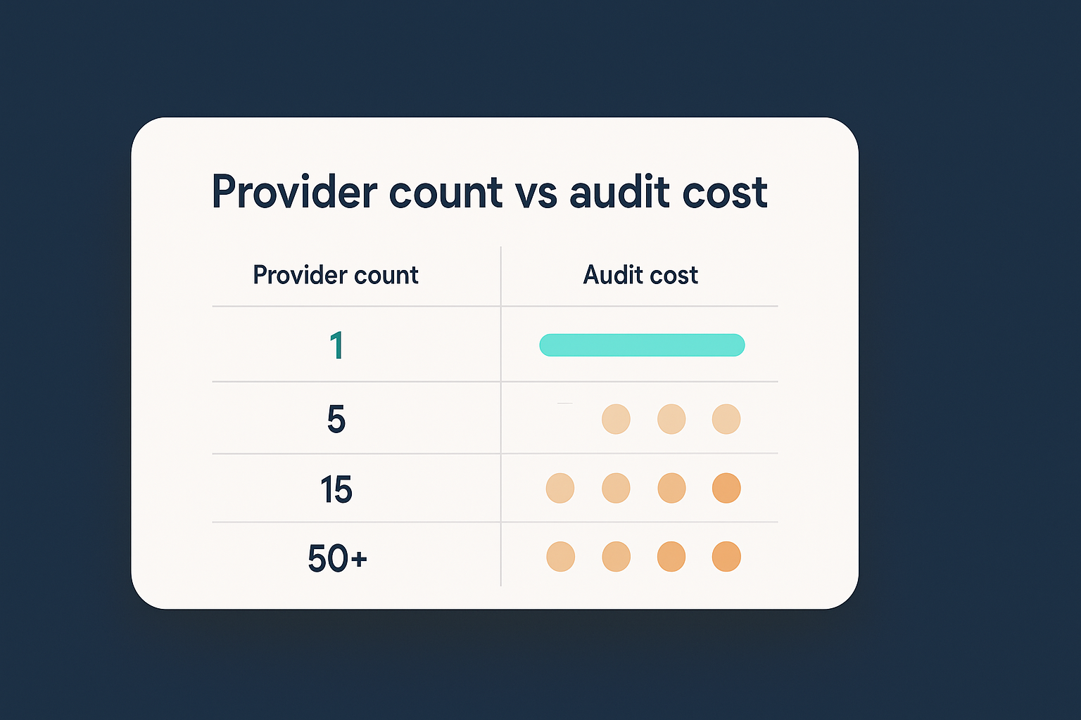 Chart showing how audit complexity grows with each additional enrichment provider, with a single provider highlighted as the lowest-risk option