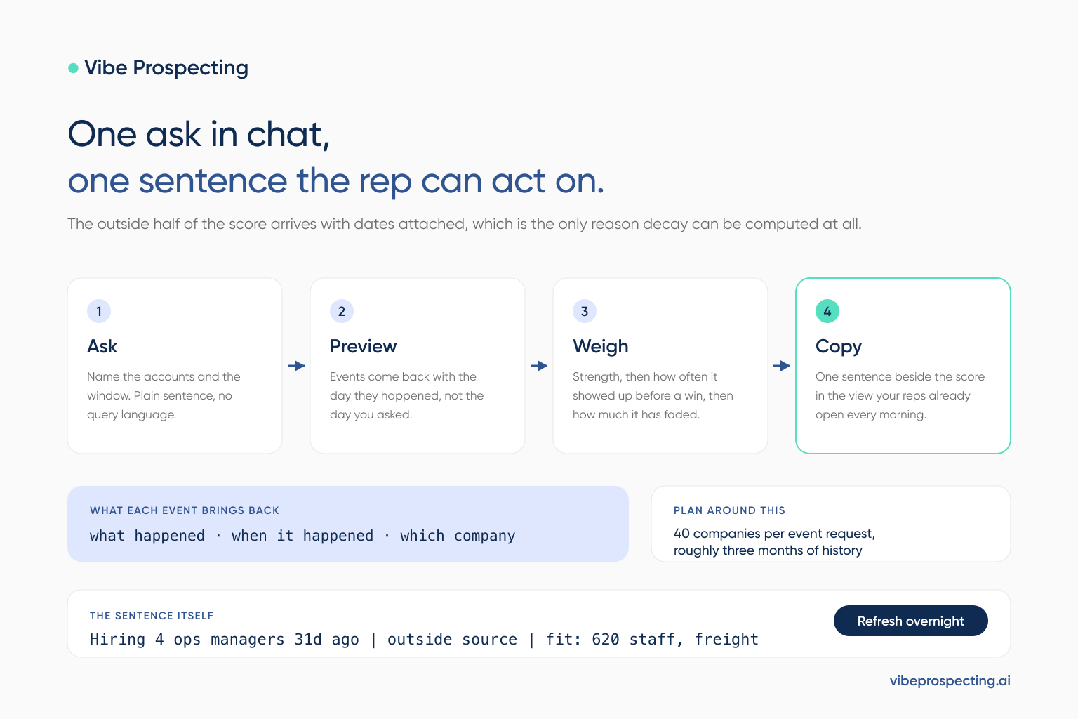 Four steps from one plain-language ask in Vibe Prospecting to the single sentence a rep reads next to a lead score