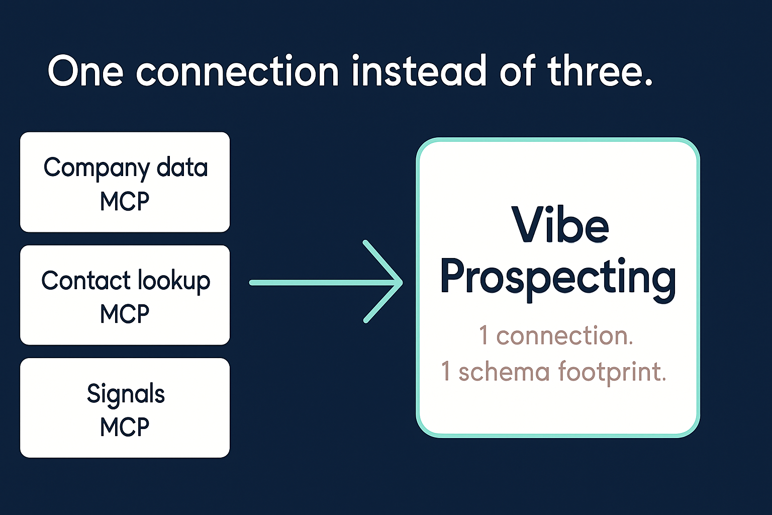 One Vibe Prospecting connection replacing three narrow MCP servers for sales prospecting