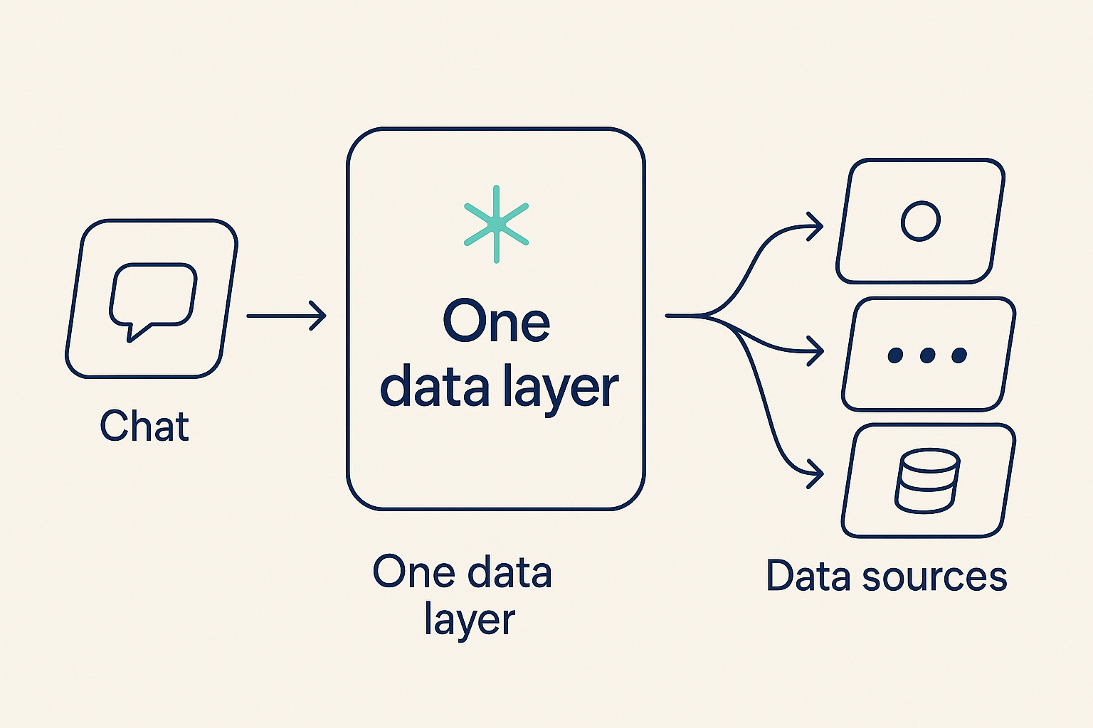 Diagram showing a chat interface connecting through one data layer instead of many separate provider integrations
