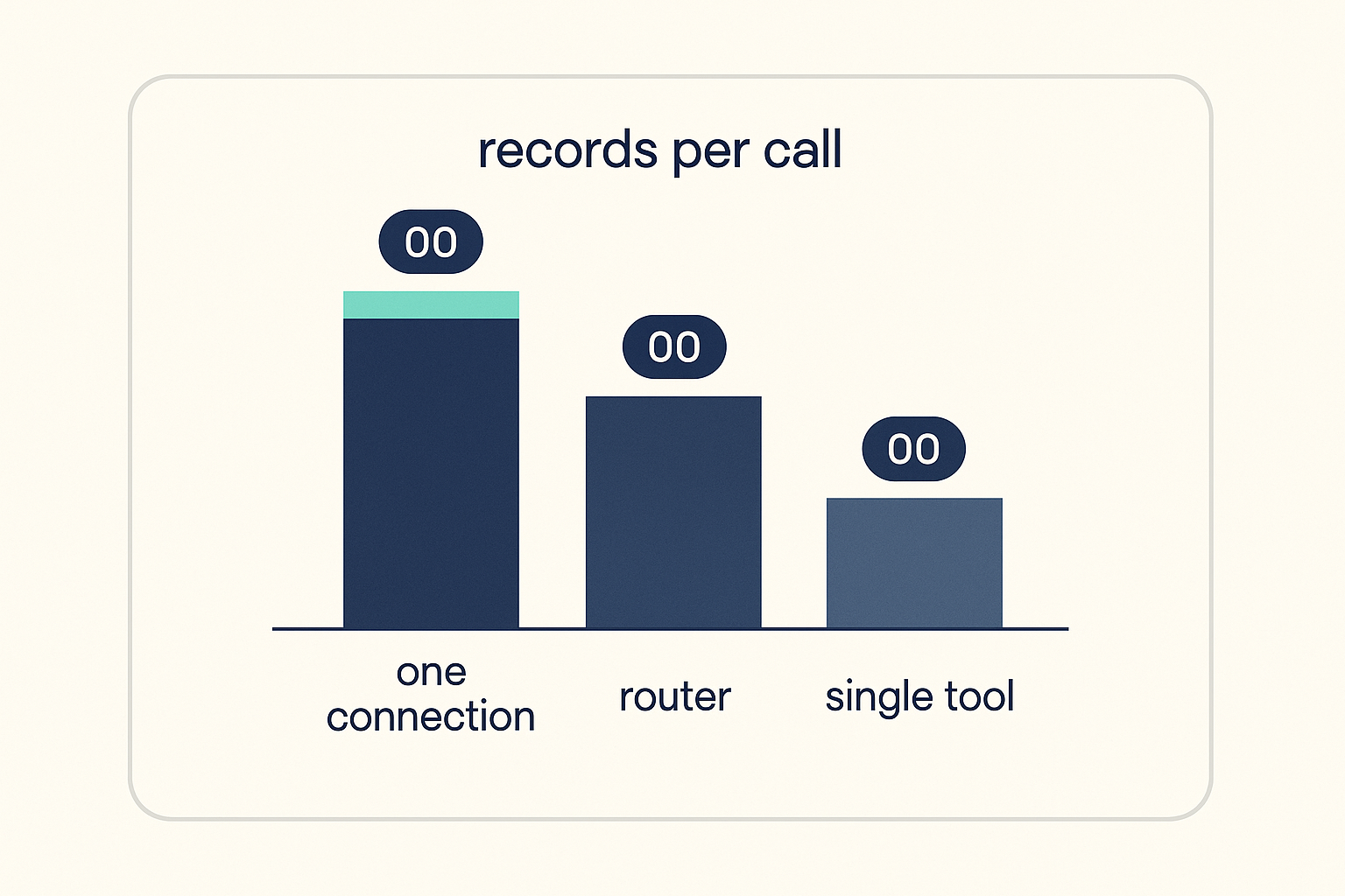 Bar chart comparing how many records can be pulled in a single call across one connection, a router, and a single point tool