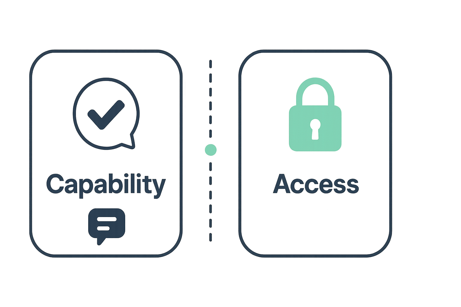 Side-by-side comparison of a capability check and a CRM access check before an AI sales agent goes live