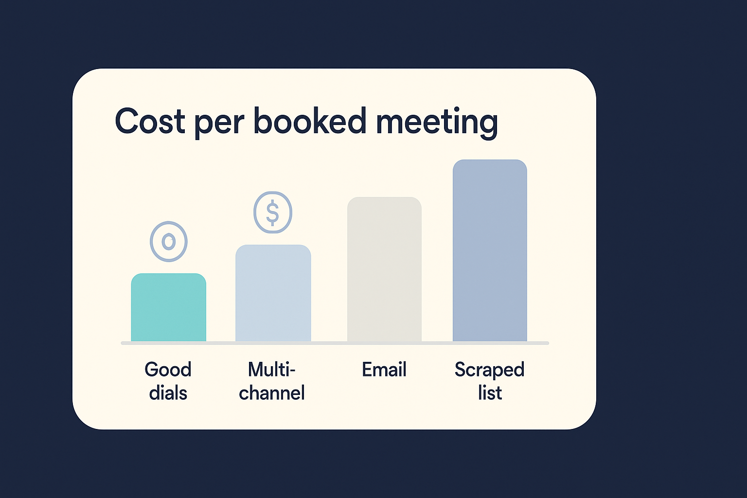 Bar comparison of 2026 outbound channel economics: cost per meeting for calling with premium direct dials, multichannel sequences, cold email alone, and calling a scraped list