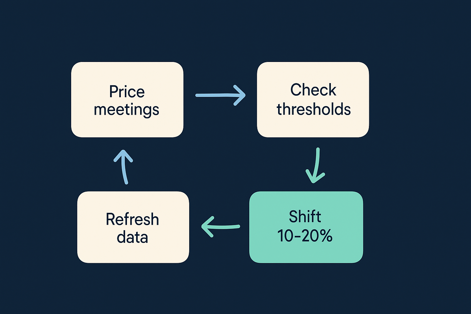 Circular diagram of the quarterly outbound channel audit loop: price each meeting, check the four thresholds, refresh contact coverage, shift 10 to 20 percent of touches