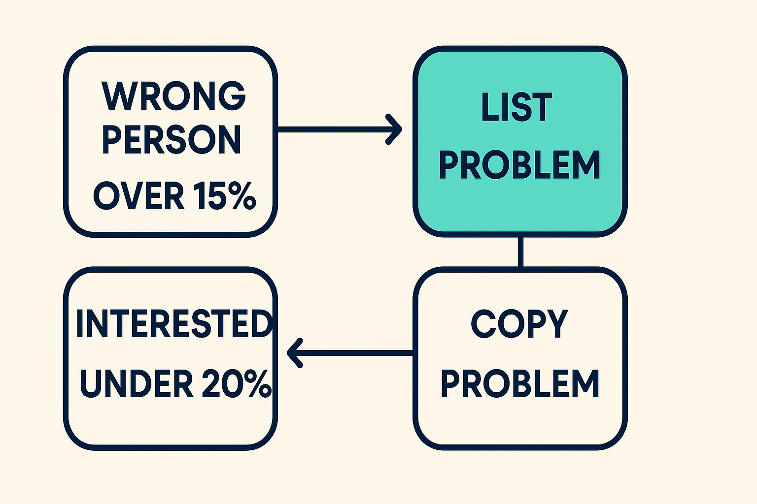 Diagram pairing wrong-person replies above 15% with a list problem and interested replies under 20% with a copy problem