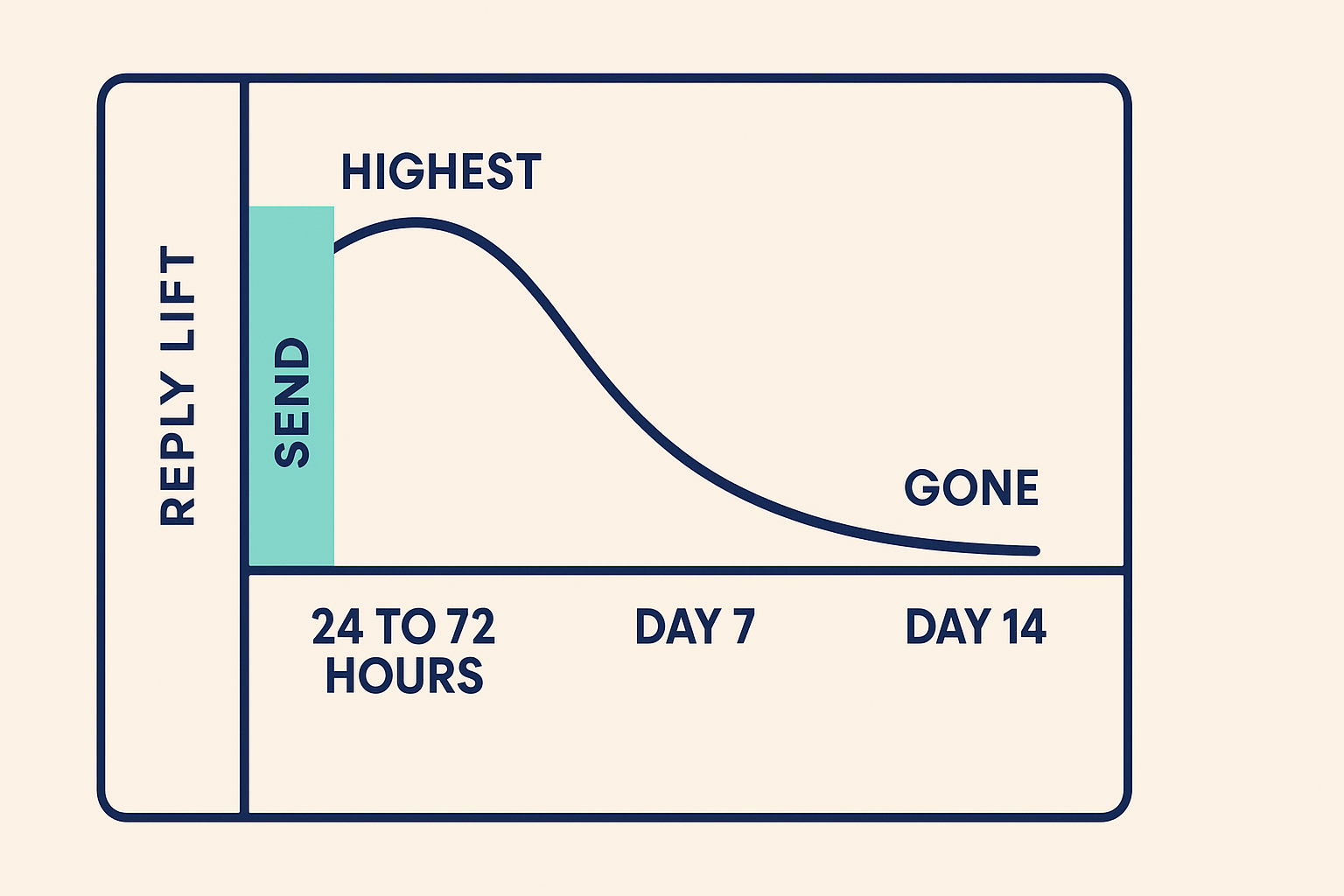 Reply lift curve highest inside the first 24 to 72 hours, fading through day 7 and gone by day 14, with the send window shaded in mint