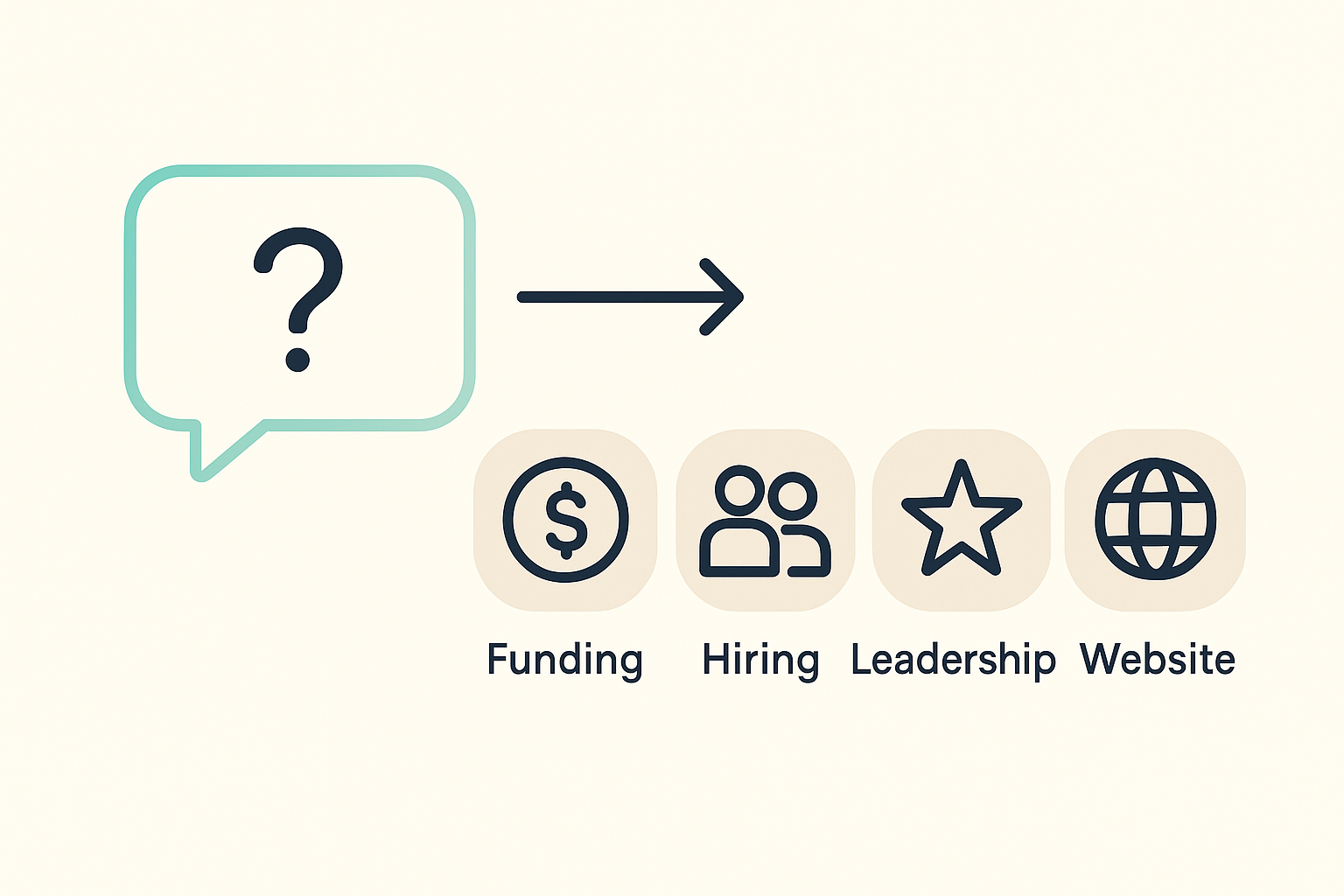 Chat question connected to four account activity signal icons: funding, hiring, leadership, and website change