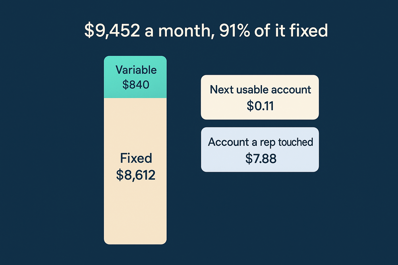 A stacked bar showing $8,612 paid anyway against $840 that grows with volume, beside the next usable account at $0.11 and an account a rep touched at $7.88