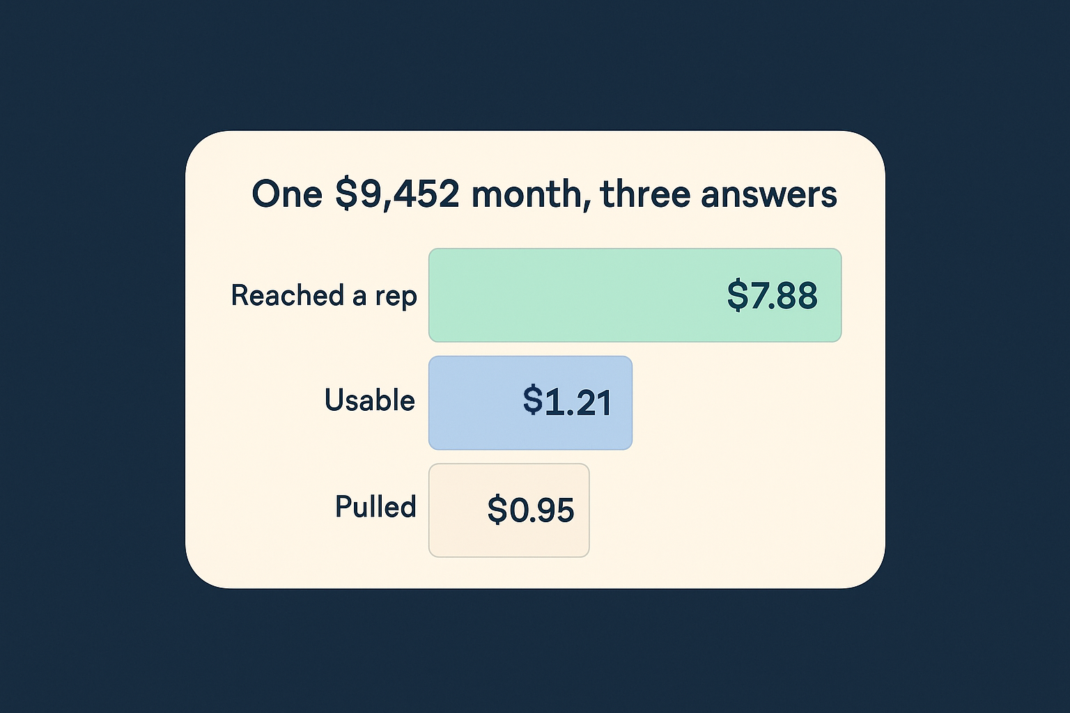 One $9,452 month priced three ways, with accounts a rep touched at $7.88, accounts you could work at $1.21 and accounts pulled at $0.95