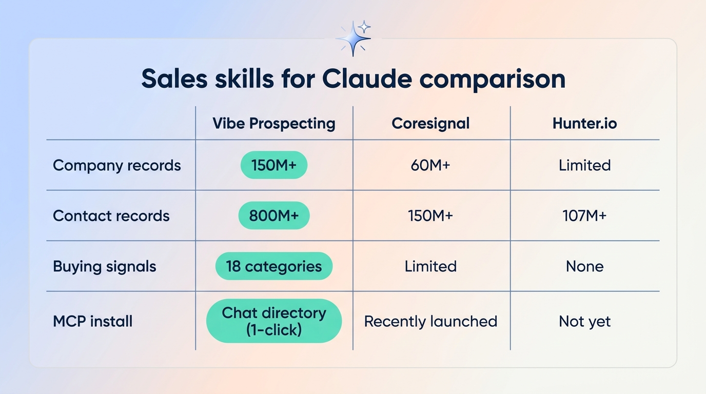 Sales skills for Claude playbook stack showing atomic skills, canonical plays, and Vibe Prospecting data layer