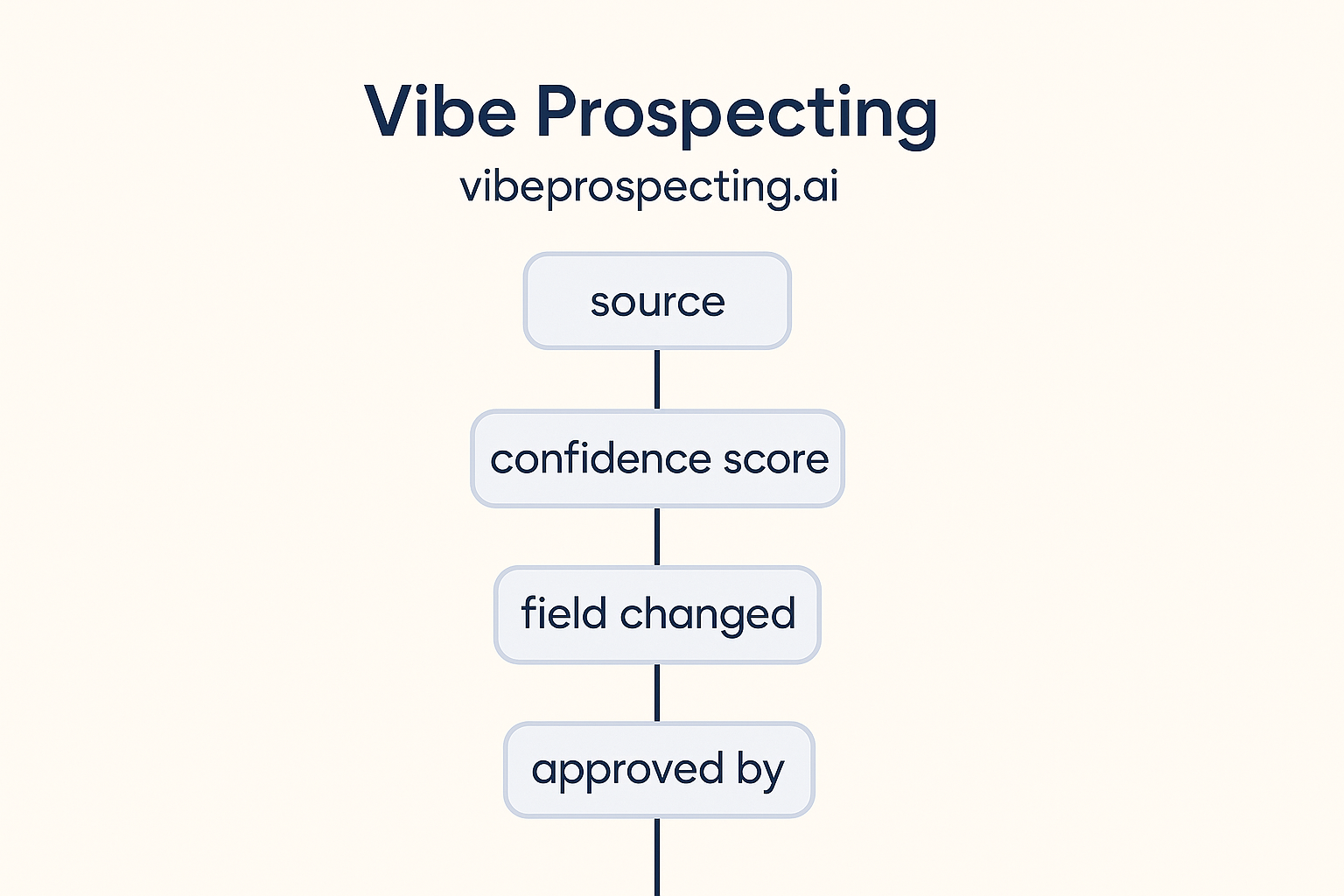 A four-step audit trail timeline showing source, confidence score, field changed, and approved by