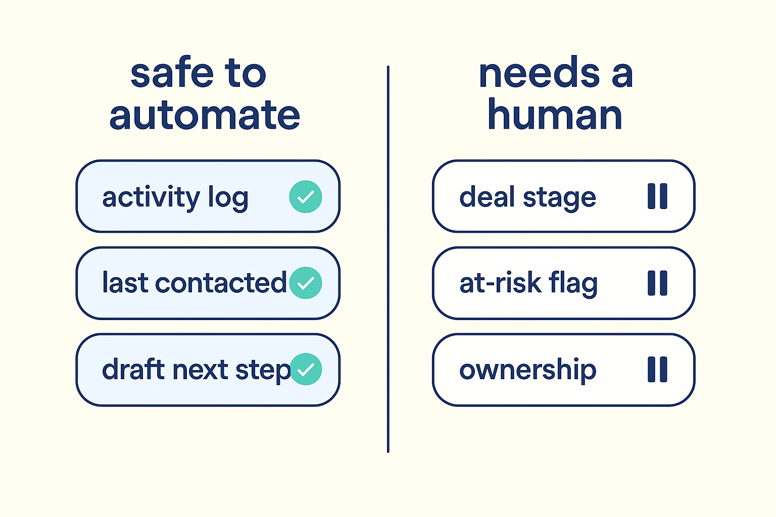 A two-column split showing fields safe to automate next to fields that need a human, such as deal stage and ownership