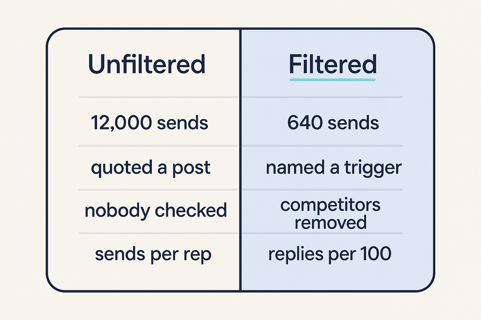 Two column comparison of an unfiltered outbound campaign against one filtered before any message was written