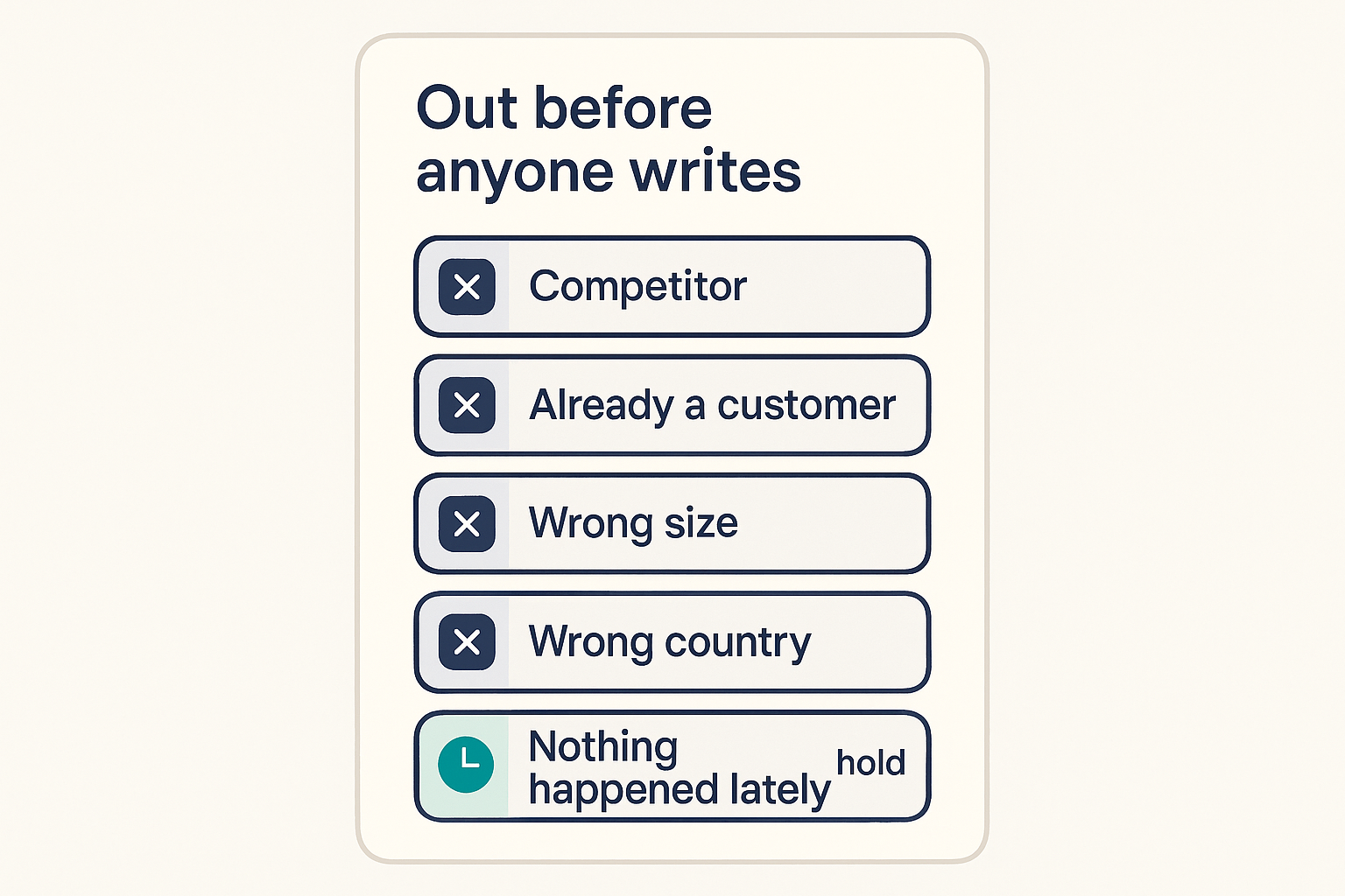 A checklist panel showing five reasons an account is removed from an outbound send list before any message is written